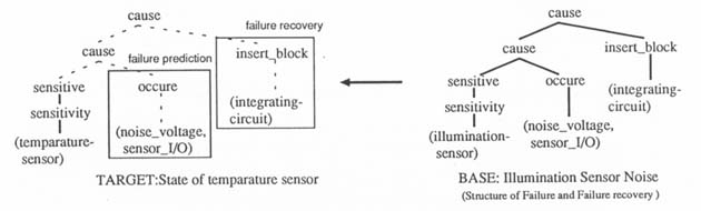 P.30 Figure
