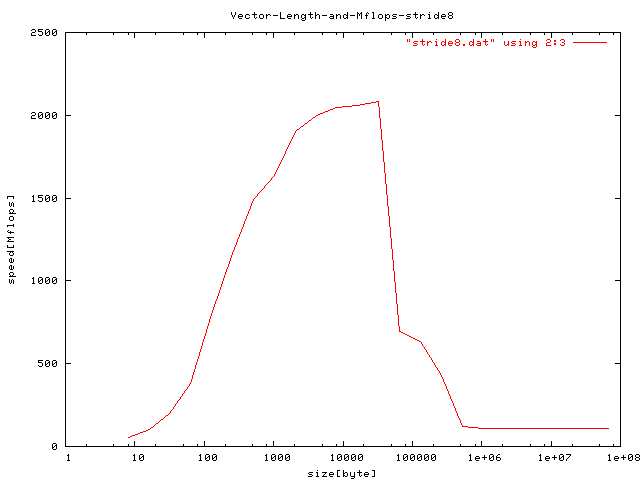 ストライドアクセス時のベクトルの長さと性能